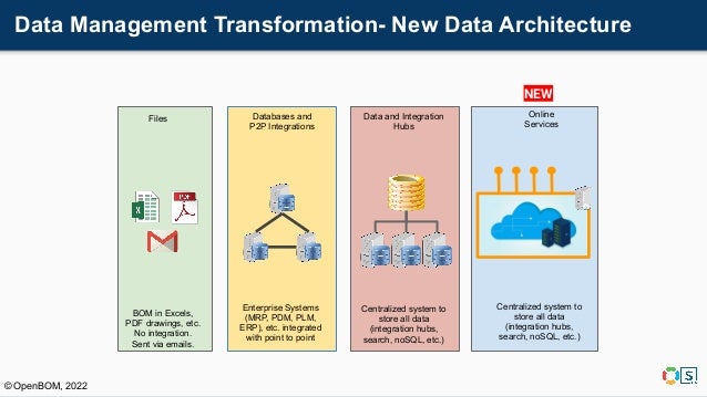 Data Management Transformation- New Data Architecture
© OpenBOM, 2022
Files Databases and
P2P Integrations
Data and Integration
Hubs
Online
Services
BOM in Excels,
PDF drawings, etc.
No integration.
Sent via emails.
Enterprise Systems
(MRP, PDM, PLM,
ERP), etc. integrated
with point to point
Centralized system to
store all data
(integration hubs,
search, noSQL, etc.)
Centralized system to
store all data
(integration hubs,
search, noSQL, etc.)
NEW
 