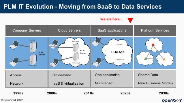 PLM IT Evolution - Moving from SaaS to Data Services
Company Servers Cloud Servers SaaS applications
PLM
Server
Access
Network
On demand
IaaS & virtualization
PLM
Server
One application
Multi-tenant
Company1
Company 2
Company 1
Company 2
PLM App
Company1
Company 2
Platform Services
Shared Data
New Business Models
We are here….
1990s 2000s 2010s 2020s 2030s
© OpenBOM, 2022
 