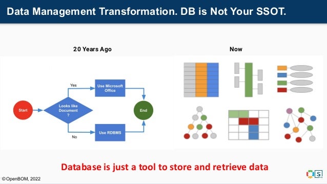 Data Management Transformation. DB is Not Your SSOT.
© OpenBOM, 2022
Database is just a tool to store and retrieve data
20 Years Ago Now
 