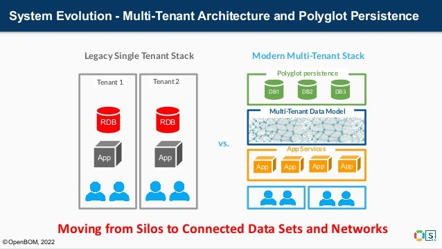 System Evolution - Multi-Tenant Architecture and Polyglot Persistence
Moving from Silos to Connected Data Sets and Networks
© OpenBOM, 2022
RDB
App App
RDB
App
Legacy Single Tenant Stack Modern Multi-Tenant Stack
vs.
App App
App Services
Tenant 1 Tenant 2
DB1 DB2 DB3
Polyglot persistence
App
Multi-Tenant Data Model
 