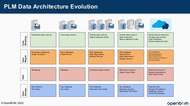 PLM Data Architecture Evolution
Proprietary data schema Fixed data schema Flexible data schema
Object-relational model
Global Data Architecture
Flexible data schema
Data Federation
Object-relational model
Flexible data schema
Data Federation
Object-relational model
Proprietary databases
Single Computer
SQL Databases
Single Server
SQL Databases
Data Replications
Multiple Servers
SQL Databases
NoSQL databases
Data Replications
Microservices architecture
High Availability
SQL Database
Search/index
Data Replications
Multiple Servers
Workgroup Database Company (single tenant) Multi-tenant servers
Network architecture
Multi Tenant Data
Multi-tenant servers
Single Tenant Data
One Network
File Vaults
One database
File Vaults
One database
Replicated File Vaults
Data Services
Polyglot Persistence
Database clusters
Cloud File storages
One database
Database clusters
Replicated File Vaults
Data
Storage
P&O
Data
Mngmt
Data
Modeling
© OpenBOM, 2022
 