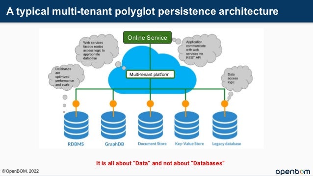 A typical multi-tenant polyglot persistence architecture
Multi-tenant platform
It is all about “Data” and not about “Databases”
Online Service
© OpenBOM, 2022
 