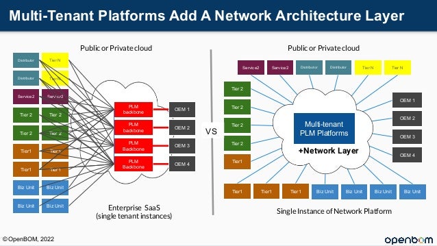 Multi-Tenant Platforms Add A Network Architecture Layer
Biz Unit
Biz Unit Biz Unit
Biz Unit
Tier1
Tier1 Tier1
Tier1
Tier 2
Tier 2 Tier 2
Tier 2
Service2 Service2
Distributor Tier N
Tier N
Distributor
PLM
backbone
PLM
Backbone
PLM
Backbone
PLM
backbone
OEM 2
OEM 3
OEM 4
OEM 1
Enterprise SaaS
(single tenant instances)
Public or Private cloud
Single Instance of Network Platform
OEM 2
OEM 3
OEM 4
OEM 1
Biz Unit
Biz Unit Biz Unit
Tier1
Tier1
Tier1
Tier1
Tier 2
Tier 2
Tier 2
Tier 2
Service2 Service2 Distributor Tier N Tier N
Distributor
Biz Unit
Multi-tenant
PLM Platforms
Public or Private cloud
VS
+Network Layer
© OpenBOM, 2022
 
