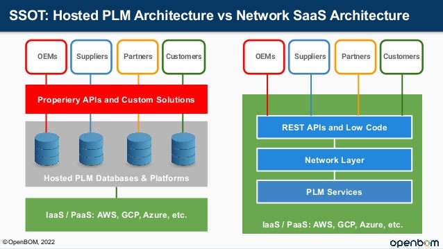 SSOT: Hosted PLM Architecture vs Network SaaS Architecture
IaaS / PaaS: AWS, GCP, Azure, etc.
Hosted PLM Databases & Platforms
IaaS / PaaS: AWS, GCP, Azure, etc.
PLM Services
Network Layer
REST APIs and Low Code
Properiery APIs and Custom Solutions
Customers
Partners
Suppliers
OEMs Customers
Partners
Suppliers
OEMs
© OpenBOM, 2022
 