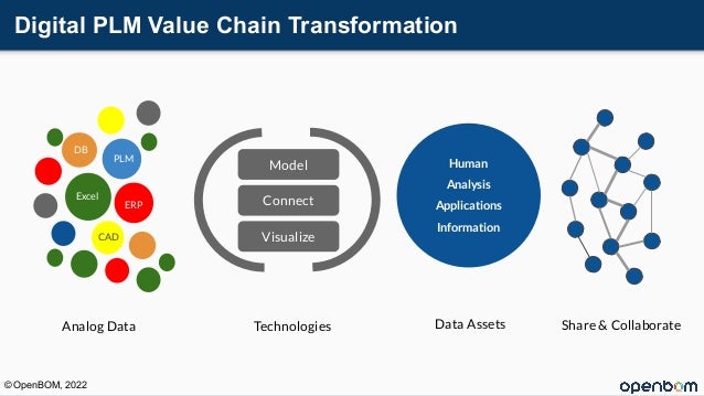 Digital PLM Value Chain Transformation
Model
Connect
Visualize
Excel
ERP
PLM
CAD
DB
Analog Data Technologies Share & Collaborate
Human
Analysis
Applications
Information
Data Assets
© OpenBOM, 2022
 