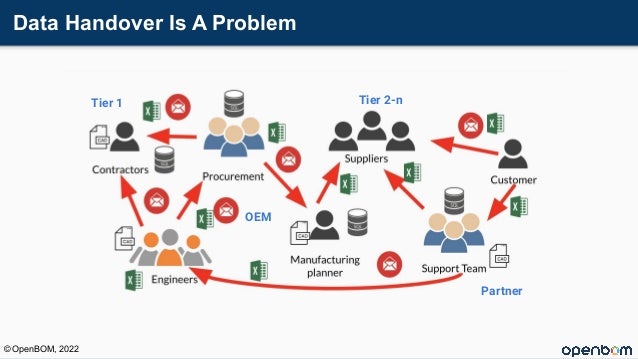 Data Handover Is A Problem
Tier 1
OEM
Tier 2-n
Partner
© OpenBOM, 2022
 