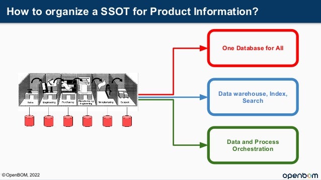 How to organize a SSOT for Product Information?
© OpenBOM, 2022
Data warehouse, Index,
Search
One Database for All
Data and Process
Orchestration
 