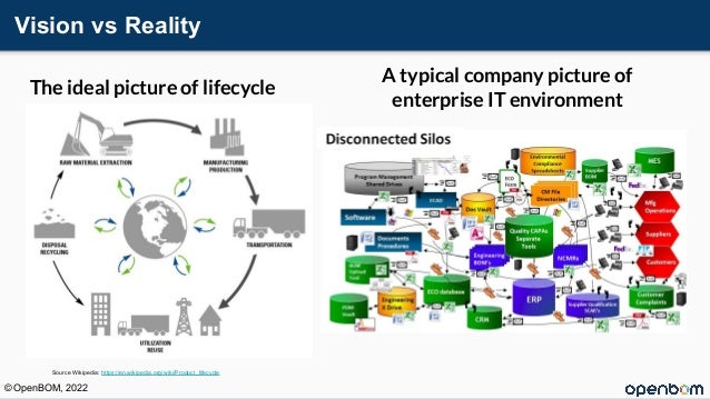Vision vs Reality
The ideal picture of lifecycle
A typical company picture of
enterprise IT environment
© OpenBOM, 2022
Source Wikipedia: https://en.wikipedia.org/wiki/Product_lifecycle
 