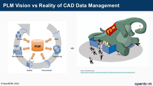 PLM Vision vs Reality of CAD Data Management
vs.
Source: Solidworks blog
(https://blogs.solidworks.com/solidworksblog/2017/08/feeding-dinosaur-pdmplm-landscape.html)
© OpenBOM, 2022
 