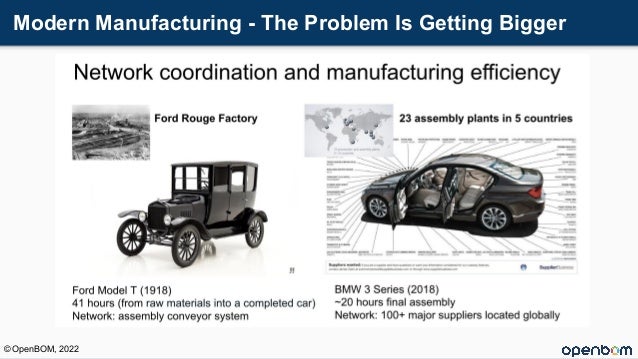 Modern Manufacturing - The Problem Is Getting Bigger
© OpenBOM, 2022
 