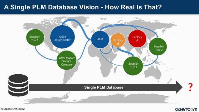A Single PLM Database Vision - How Real Is That?
OEM
OEM
design center
After Market
Service
Company
Supplier
Tier 1
Supplier
Tier 2
Supplier
Tier 1
Factory
B
Factory
A
Single PLM Database
?
© OpenBOM, 2022
 