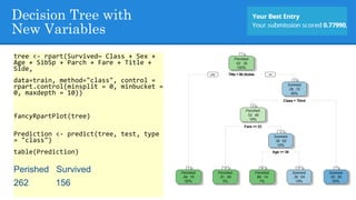 Decision Tree with
New Variables
tree <- rpart(Survived~ Class + Sex +
Age + SibSp + Parch + Fare + Title +
Side,
data=train, method="class", control =
rpart.control(minsplit = 0, minbucket =
0, maxdepth = 10))
fancyRpartPlot(tree)
Prediction <- predict(tree, test, type
= "class")
table(Prediction)
Perished Survived
262 156
 