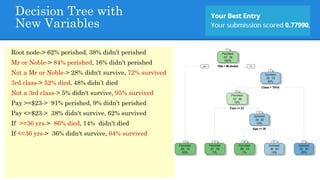 Decision Tree with
New Variables
Root node-> 62% perished, 38% didn’t perished
Mr or Noble-> 84% perished, 16% didn’t perished
Not a Mr or Noble-> 28% didn't survive, 72% survived
3rd class-> 52% died, 48% didn’t died
Not a 3rd class-> 5% didn't survive, 95% survived
Pay >=$23-> 91% perished, 9% didn’t perished
Pay <=$23-> 38% didn't survive, 62% survived
If >=36 yrs-> 86% died, 14% didn't died
If <=36 yrs-> 36% didn't survive, 64% survived
 