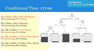 Mr or Noble-> Side-> Port or Starboard:
40% of surviving, 60% of dying
Mr or Noble-> Side-> Unknown:
16% of surviving, 84% of dying
Not a Mr or Noble-> 1st or 2nd Class:
98% of surviving, 2% of dying
Not a Mr or Noble-> 3rd Class-> Pay $23.25
61% of surviving, 39% of dying
Not a Mr or Noble-> 3rd Class-> Pay > $23.25
14% of surviving, 86% of dying

Conditional Tree: ctree
 