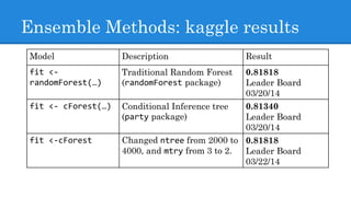 Model Description Result
fit <-
randomForest(…)
Traditional Random Forest
(randomForest package)
0.81818
Leader Board
03/20/14
fit <- cForest(…) Conditional Inference tree
(party package)
0.81340
Leader Board
03/20/14
fit <-cForest Changed ntree from 2000 to
4000, and mtry from 3 to 2.
0.81818
Leader Board
03/22/14
Ensemble Methods: kaggle results
 