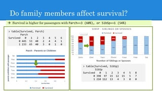 Do family members affect survival?
> table(Survived, Parch)
Parch
Survived 0 1 2 3 4 5 6
0 445 53 40 2 4 4 1
1 233 65 40 3 0 1 0
> table(Survived, SibSp)
SibSp
Survived 0 1 2 3 4 5 8
0 398 97 15 12 15 5 7
1 210 112 13 4 3 0 0
 Survival is higher for passengers with Parch==3 (60%), or SibSp==1 (54%)
 