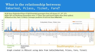What is the relationship between:
Embarked, Pclass, Ticket, Fare?
Cherbourg,
France Southhampton, EnglandQueenstown,
Ireland
 All three Embarked Ports (C,Q,S) boarded passengers from all classes (1st, 2nd, 3rd).
 But 50% of Cherbourg Passengers were 1st Class; they paid much higher fares (blue spikes).
 Based on this, Fare is likely a stronger predictor of survival than Embarked.
Graph created in MSExcel using data from table(Embarked, Pclass, Fare, Ticket)
 