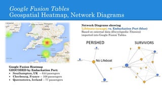 Google Fusion Tables
Geospatial Heatmap, Network Diagrams
Google Fusion Heatmap
GEOCODED by Embarkation Port:
• Southampton, UK -- 644 pasengers
• Cherbourg, France -- 168 passengers
• Queenstown, Ireland – 77 passengers
No Lifeboat
SURVIVORSPERISHED
Network Diagrams showing
Lifeboats (orange) vs. Embarkation Port (blue)
Based on external data (Encyclopedia Titanica)
imported into Google Fusion Tables.
 