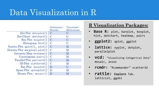 Data Visualization in R
R Visualization Packages:
• Base R: plot, barplot, boxplot,
hist, dotchart, heatmap, pairs
• ggplot2: qplot, ggplot
• lattice: xyplot, dotplot,
parallelplot
• vcd: "Visualizing Categorical Data"
mosaic, assoc
• rcmdr: "Rcommander" scatter3d
• rattle: Explore Tab.
latticist, ggobi
 