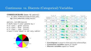 Continuous vs. Discrete (Categorical) Variables
CORRELOGRAM: {base R} pairs()
t <- as.data.frame(Survived,Pclass,Sex,
Age,Fare,Embarked,SibSp,Parch)
pairs(t, col=t$Pclass+2)
# Shift base R color palette by 2
# 1st class – green (1+2=3)
# 2nd class – blue (2+2=4)
# 3rd class – cyan (3+2=5)
# base R Color Wheel is not very subtle!
• Correlogram is meant to show pair-wise relationships.
• Continuous variables appear as "clouds"
• Discrete variables appear as "bands"
 
