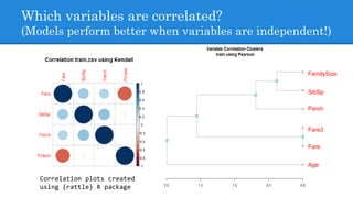 Which variables are correlated?
(Models perform better when variables are independent!)
Correlation plots created
using {rattle} R package
FamilySize
SibSp
Parch
Fare3
Fare
Age
 
