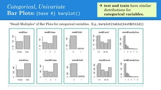 "Small Multiples" of Bar Plots for categorical variables. E.g., barplot(table(test$Child))
Categorical, Univariate
Bar Plots: {base R} barplot()
 test and train have similar
distributions for
categorical variables.
 