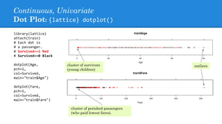 Continuous, Univariate
Dot Plot: {lattice} dotplot()
library(lattice)
attach(train)
# Each dot is
# a passenger.
# Survived==1 Red
# Survived==0 Black
dotplot(Age,
pch=1,
col=Survived,
main="train$Age")
dotplot(Fare,
pch=1,
col=Survived,
main="train$Fare")
cluster of survivors
(young children)
outliers
cluster of perished passengers
(who paid lowest fares).
 
