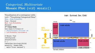 Visualization of a contingency table.
vcd = "Visualizing Categorical Data"
Blue – High Probability
Gray – Neutral
Red – Low Probability
Example:
3rd Class Male
Sex==male & Pclass==3
• High Probability: Survived ==0
• Low Probability: Survived==1
# Mosaic Plot
library(vcd)
attach(train)
t <-
table(Sex,Survived,Child)
mosaic(t, shade=TRUE,
main="train dataset")
Categorical, Multivariate
Mosaic Plot: {vcd} mosaic()
female adults
female children
male adults
male children
female
children
female
adults
male adults
male children
60%
Perished
40%
Survived
 