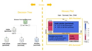 females (survived)
 36% of all passengers
77% of all survivors
male
adults
male children
female
children
female
adults
male adults (perished)
 61% of all passengers
 83% of all who perished
male children
Similar
Mosaic Plot
Decision Tree
60% Perished
40% Survived
male adults
(perished)
male children
(survived)
females
(survived)
males
(perished)
 