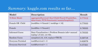 Model Description Result
70-Rule Model aggregate(Survived~Sex+Child+Fare2+FamilySize,
data=train, FUN=function(x) {sum(x)/length(x)})
0.77512
Female OR Child [test$Sex =='female'| test$Age < 10] 0.77033
Female [test$Sex =='female'] 0.76555
Informed Guess Data Visualization + Problem Domain info+ manual
typing 1,0 into .csv file.
0.70335
Random Guess sample(c(1,0), 418, replace=TRUE) 0.50718
Everyone Perished test$Survived <- 0 0.62679
Everyone Survived test$Survived <- 1 0.37321
Summary: kaggle.com results so far…
 