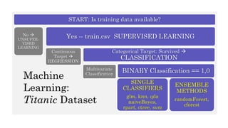 START: Is training data available?
No 
UNSUPER-
VISED
LEARNING
Yes -- train.csv SUPERVISED LEARNING
Continuous
Target 
REGRESSION
Categorical Target: Survived 
CLASSIFICATION
Multivariate
Classification
BINARY Classification == 1,0
SINGLE
CLASSIFIERS
glm, knn, qda
naiveBayes,
rpart, ctree, svm
ENSEMBLE
METHODS
randomForest,
cforest
Machine
Learning:
Titanic Dataset
 