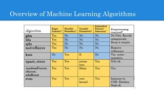 Overview of Machine Learning Algorithms
 