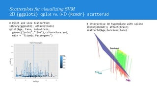 Scatterplots for visualizing SVM
2D {ggplot2} qplot vs. 3-D {Rcmdr} scatter3d
# Interactive 3D hyperplane with spline
library(Rcmdr); attach(train)
scatter3d(Age,Survived,Fare)
# Point and Line ScatterPlot
library(ggplot2); attach(train)
qplot(Age, Fare, data=train,
geom=c("point","line"),colour=Survived,
main = "Titanic Passengers")
 