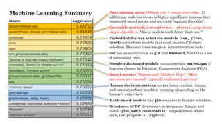 Data mining using lifeboat info = competitive edge. 12
additional male survivors is highly significant because they
countered social norms and survived "against the odds".
Ensemble methods (randomForest, cforest) outperform
single classifiers. "Many models work better than one."
Embedded feature selection models (svm, ctree,
rpart) outperform models that need "manual" feature
selection. Decision trees are great communication tools.
knn has same accuracy as glm and AdaBoost, but takes a lot
of processing time.
Simple rule-based models can outperform naiveBayes if
features chosen by Principal Components Analysis (PCA).
Social norms ("Women and Children First", "Male
survivors are cowards" ) greatly influenced survival.
Human decision-making outperforms random chance,
and can outperform machine learning (depending on the
human's expertise).
Math-based models like glm sensitive to feature selection.
"Goodness of fit" determines performance. Linear and
radial (glm, svm:linear/radial) outperformed others
(qda,svm:polynomial/sigmoid).
Machine Learning Summary
 