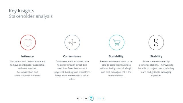 Winning Pitch Ubereats Design Thinking Challenge