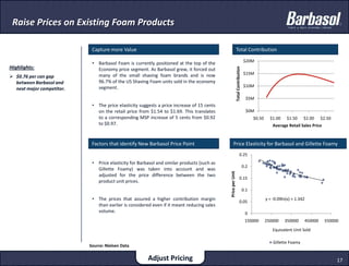 5Failure of Previous Product Launch - Barbasol UltraMisalignment with Company Strategy and Core ValuesBrand “Echo”Highlights:New product line was not aligned with corporate strategy & culture.