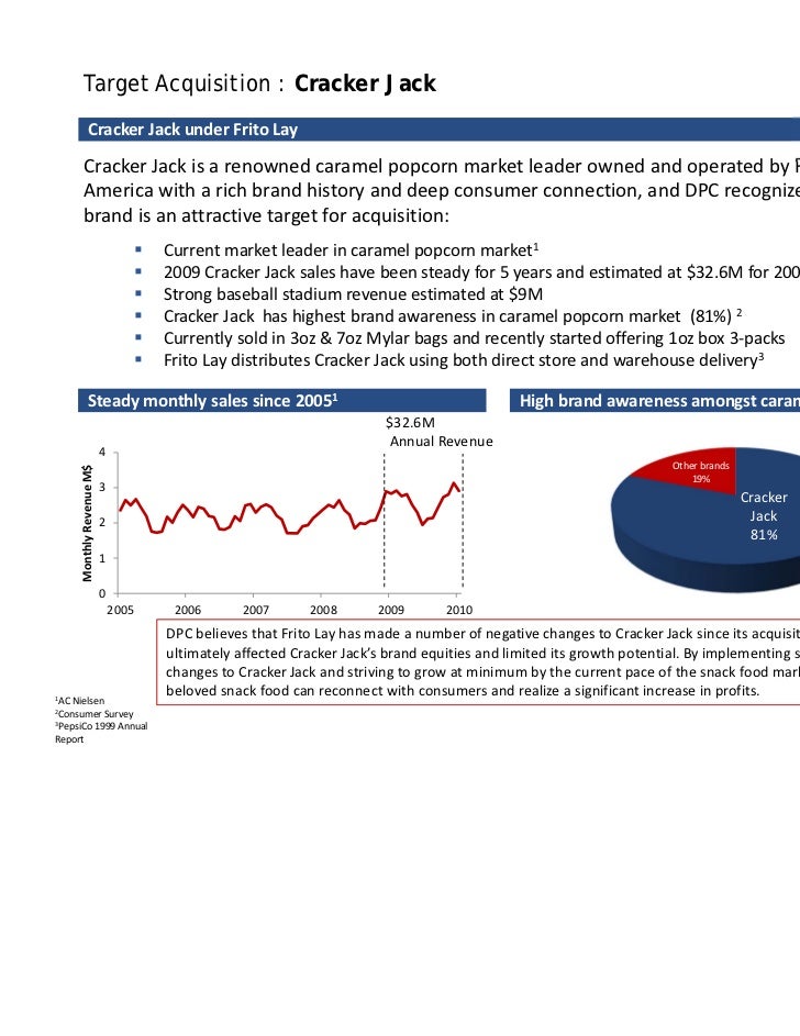 Mba Integrated Brand Project Cracker Jack