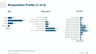 124
Men
Respondent Profile (1 of 4)
Age Education Income
16%
58%
20%
6%
25–34
35–44
45–54
55 or more
Mean 41
6%
4%
2%
3%
5...