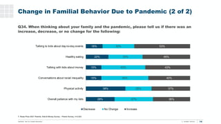 14
Change in Familial Behavior Due to Pandemic (2 of 2)
Q34. When thinking about your family and the pandemic, please tell...