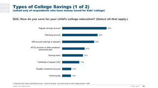 19
Q22. How do you save for your child’s college education? (Select all that apply.)
T. Rowe Price 2021 Parents, Kids & Mo...