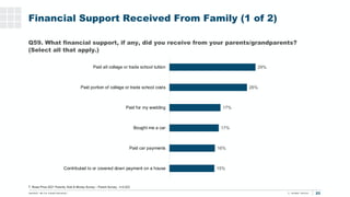 23
Financial Support Received From Family (1 of 2)
Q59. What financial support, if any, did you receive from your parents/...