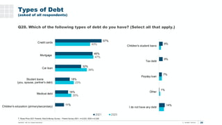 26
Q28. Which of the following types of debt do you have? (Select all that apply.)
T. Rowe Price 2021 Parents, Kids & Mone...