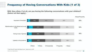 29
Frequency of Having Conversations With Kids (1 of 3)
Q38. How often, if at all, are you having the following conversati...