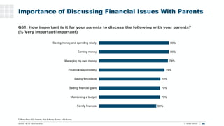 46
Q61. How important is it for your parents to discuss the following with your parents?
(% Very important/Important)
T. R...