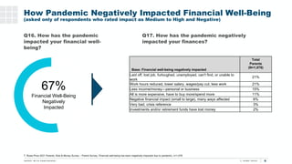 6
Q16. How has the pandemic
impacted your financial well-
being?
T. Rowe Price 2021 Parents, Kids & Money Survey – Parent ...