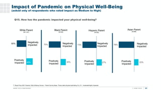 61
Impact of Pandemic on Physical Well-Being
(asked only of respondents who rated impact as Medium to High)
Q15. How has t...