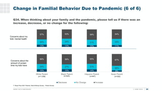 80
T. Rowe Price 2021 Parents, Kids & Money Survey – Parent Survey
15% 15% 14% 8%
29% 27% 31%
26%
56% 58% 55% 67%
White Pa...