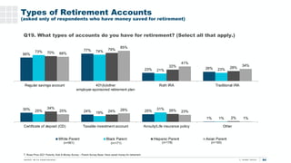 84
T. Rowe Price 2021 Parents, Kids & Money Survey – Parent Survey Base: Have saved money for retirement
Types of Retireme...