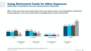 85
T. Rowe Price 2021 Parents, Kids & Money Survey – Parent Survey Base: Have money saved for retirement, n=1,186
21%
25%
...