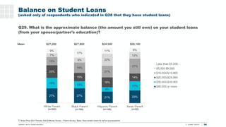 94
T. Rowe Price 2021 Parents, Kids & Money Survey – Parent Survey; Base: Have student loans for self or spouse/partner
27...